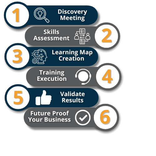 SBA Process